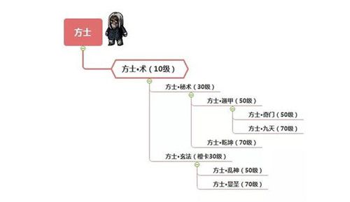 转职攻略配图2