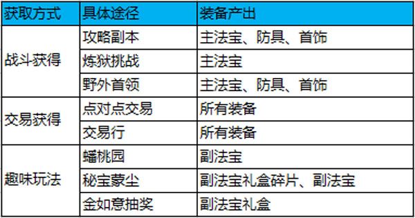装备获取途径配图1