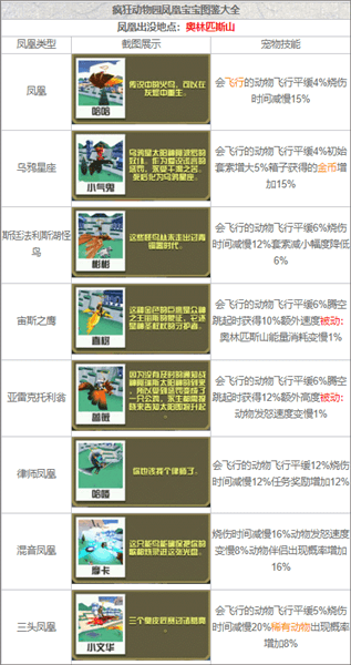 凤凰宝宝属性汇总配图1