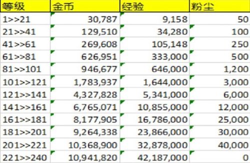剑与远征角色培养攻略