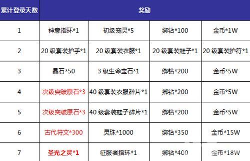 神域大乱斗签到奖励