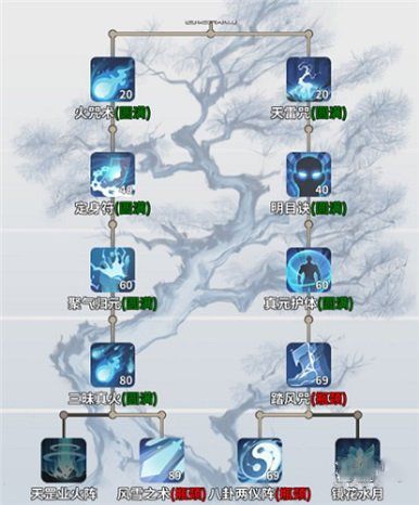 三、加点顺序