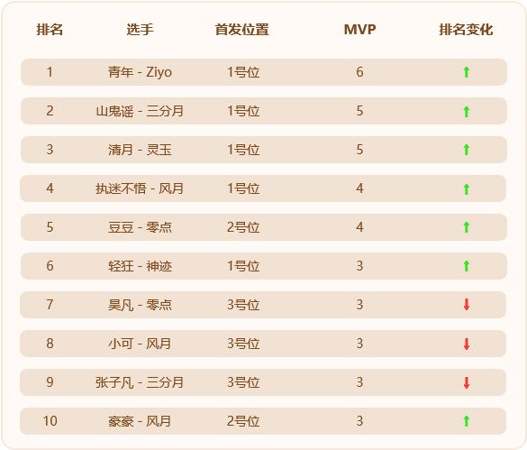 MPL夏季常规赛半程结束,前冠军状态低迷,神迹恐遭降级! MPL夏季常规赛半程结束,前冠军状态低迷,神迹恐遭降级!