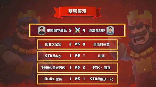 皇室战争激烈的冠军争夺战以鸣圣导师战队获胜告终
