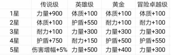 冒险模式如何选择并发展武器配图2