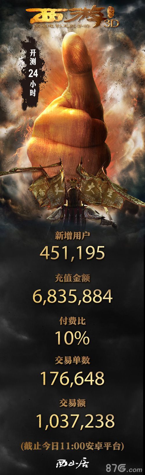 西游降魔篇3D上线全线飘红