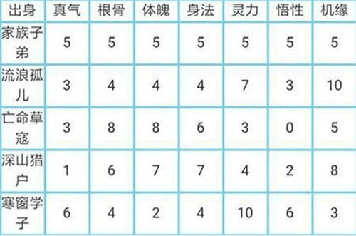 出身选择哪个好配图1