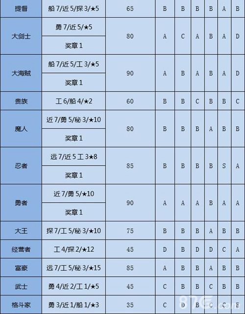 大航海探险物语转职攻略3