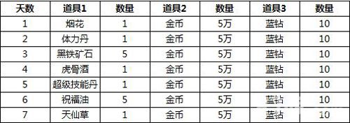 沙巴克传奇连登奖励一览表