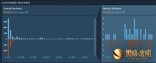 沙盒游戏《黑暗与光明》steam新低促销,够玩两万小时的魔幻生存世界 沙盒游戏《黑暗与光明》steam新低促销,够玩两万小时的魔幻生存世界