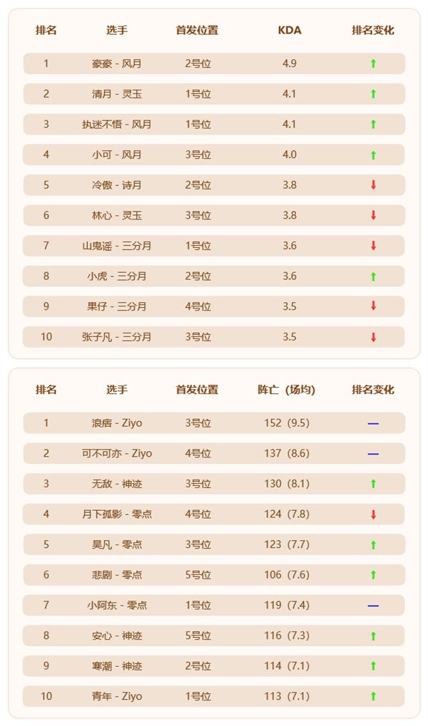 MPL夏季常规赛半程结束,前冠军状态低迷,神迹恐遭降级! MPL夏季常规赛半程结束,前冠军状态低迷,神迹恐遭降级!