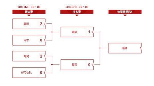 灵玉勇夺无双杯秋季冠军!《梦三国2》MSPL秋季8强名单揭晓 灵玉勇夺无双杯秋季冠军!《梦三国2》MSPL秋季8强名单揭晓