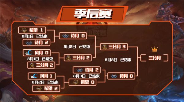 三分月三度加冕为王!2020MPL夏季赛落下帷幕 三分月三度加冕为王!2020MPL夏季赛落下帷幕