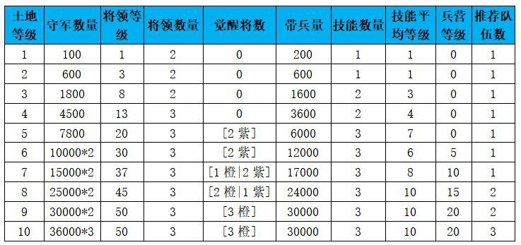 征服与霸业前期怎么发育2