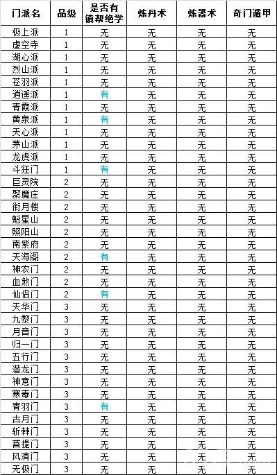 想不想修真1-3星门派