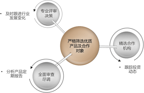 洪泰财富产品筛选