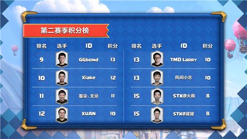 部落冲突:皇室战争CLO S2积分榜2