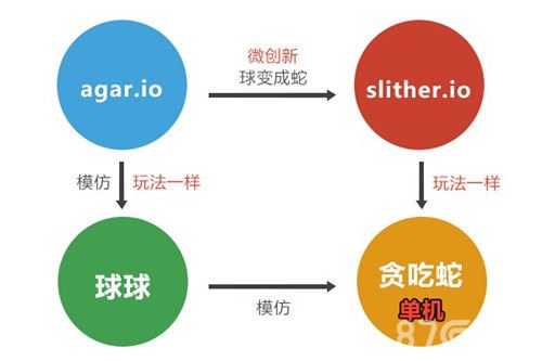 贪吃蛇大作战游戏关系图