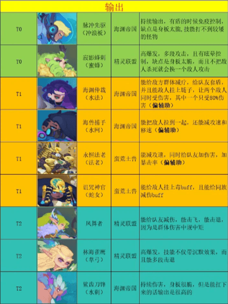新手阵容怎么搭配配图3