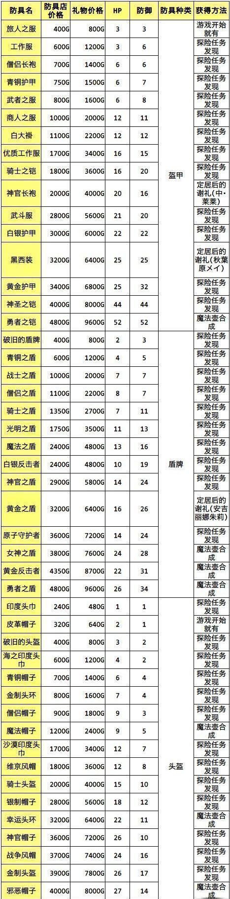 冒险村物语防具攻略