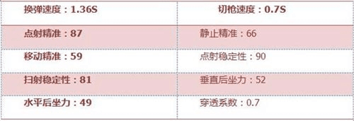 《穿越火线枪战王者》M14EBR-暗夜核心数据图