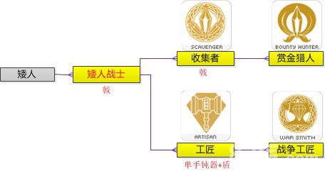 天堂2手游矮人转职路线