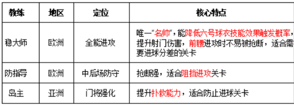 足球大人物教练玩法及教练搭配攻略配图1