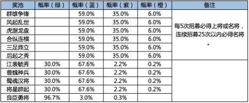 鸿图之下良臣勇将抽卡概率是多少