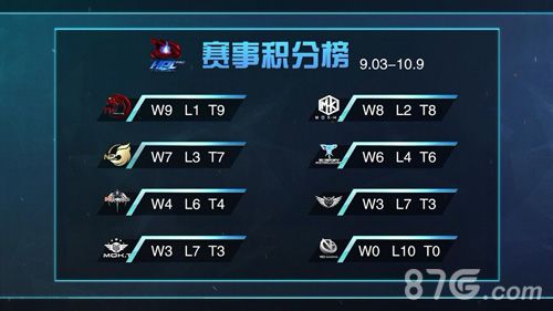HPL职业联赛秋季赛赛事积分榜