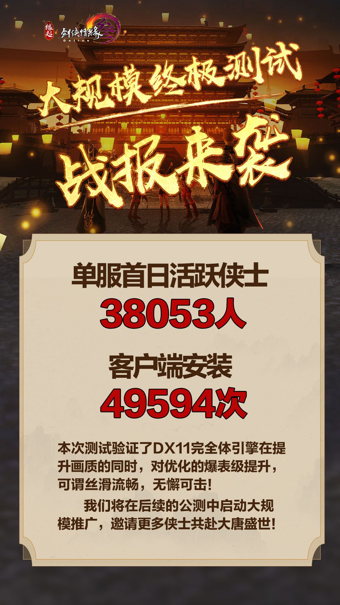 《剑网3缘起》终极测试火爆进行 单日活跃人数近四万 《剑网3缘起》终极测试火爆进行 单日活跃人数近四万