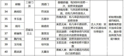 永恒仙途道侣图鉴4