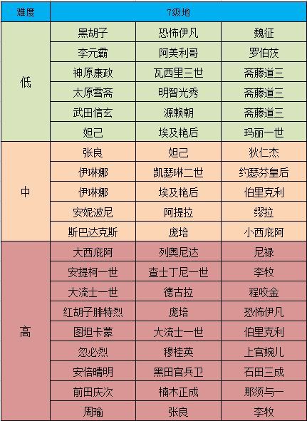 征服与霸业七级资源地怎么开荒3