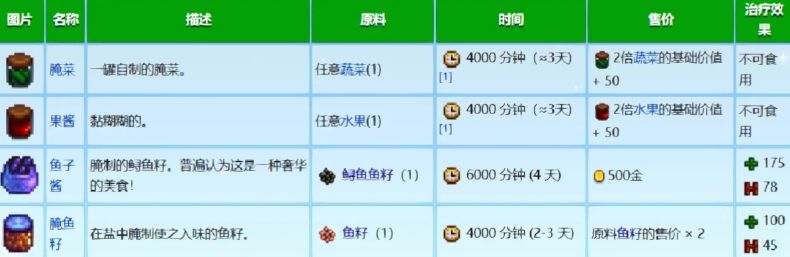 星露谷物语罐头瓶有什么作用 星露谷物语罐头瓶有什么作用
