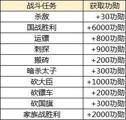 怎么获取功勋配图1