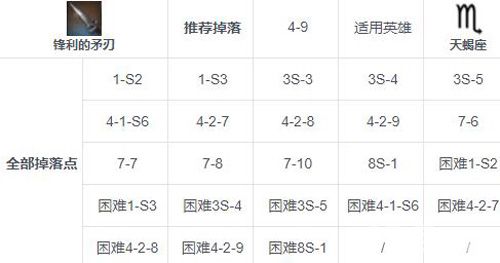 第七史诗锋利的矛刃掉落攻略