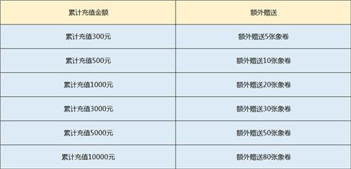 累计充值送象券