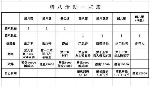 放置江湖腊八粥任务奖励