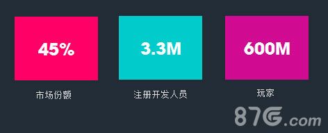 Unity 大中华区开发者数量和终端安装量全球首位1