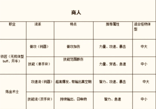 仙境传说新启航测试服职业推荐5
