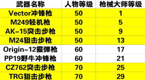 黎明觉醒
枪械大师怎么解锁4