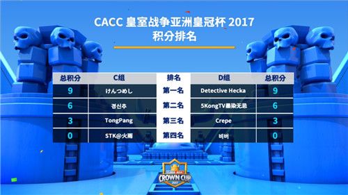 首周比赛C、D两组排名