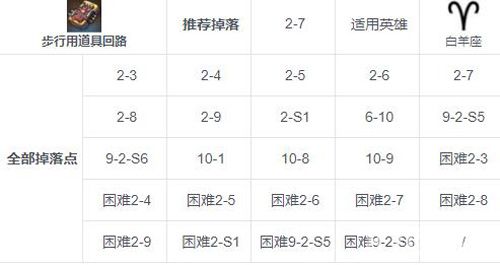 第七史诗步行用道具回路掉落攻略