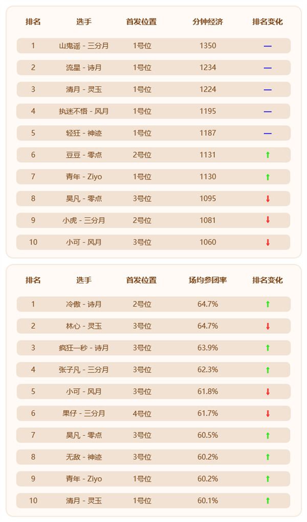 MPL夏季常规赛半程结束,前冠军状态低迷,神迹恐遭降级! MPL夏季常规赛半程结束,前冠军状态低迷,神迹恐遭降级!