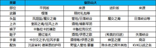 万国觉醒亚历山大大帝穿什么装备3