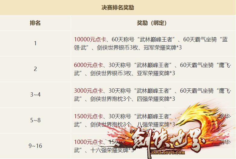 无差别竞技赢万元点卡!《剑侠世界》武林大会归来 无差别竞技赢万元点卡!《剑侠世界》武林大会归来