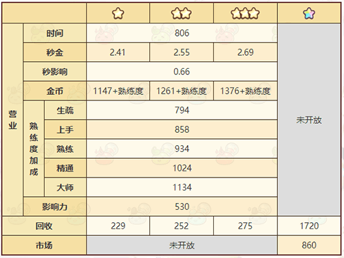 《诺弗兰物语》速疗药剂配方一览