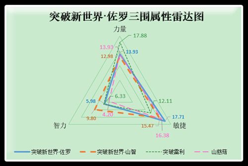 突破新世界·佐罗三围属性雷达图