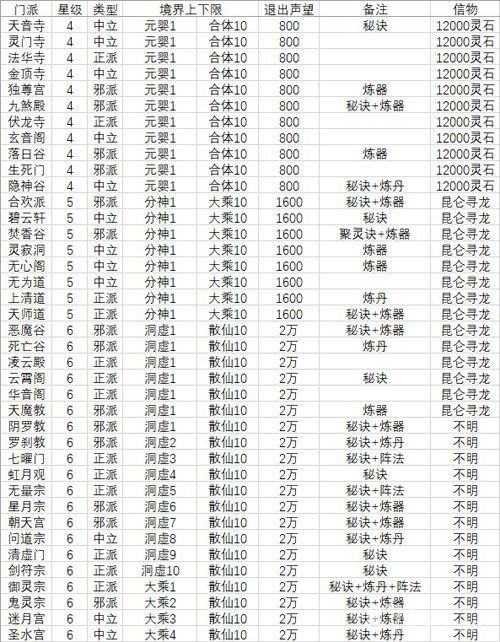 想不想修真门派要求2