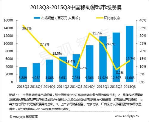 中国移动手游市场规模
