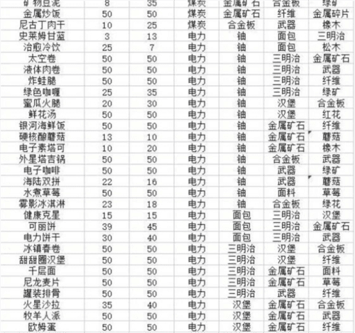 假未来菜谱配方是什么2